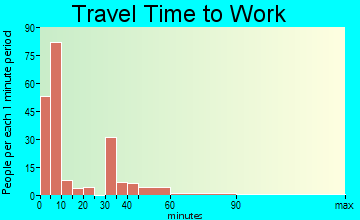 Mason travel time to work