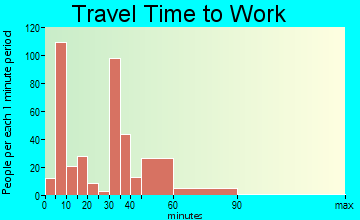 Mathis commuting: travel time to work