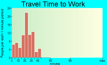Maud travel time to work - commute