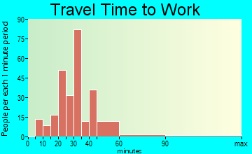 Mauriceville travel time to work