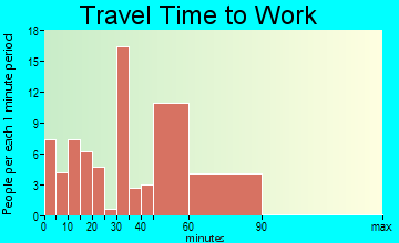 Maypearl travel time to work - commute