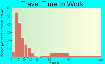 Meadowlakes travel time to work