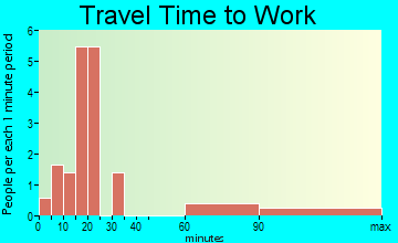 Megargel travel time to work