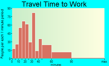 Melissa travel time to work - commute