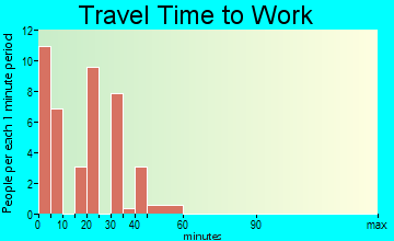 Melvin travel time to work