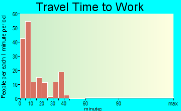 Memphis travel time to work - commute