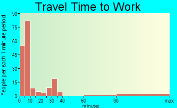 Menard commuting: travel time to work