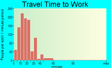 Mercedes travel time to work - commute