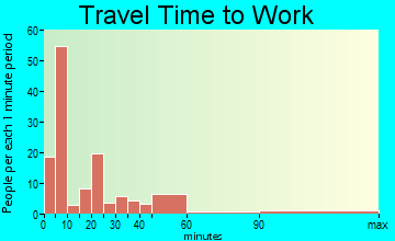 Meridian travel time to work