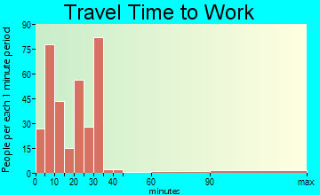 Merkel travel time to work - commute