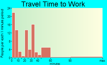Mertzon travel time to work