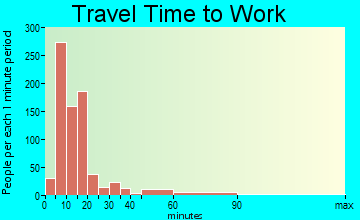 Mexia travel time to work - commute
