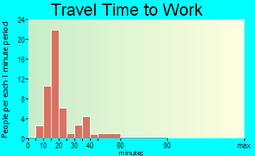 Mesa travel time to work - commute