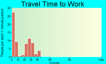 Miami travel time to work