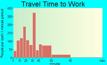 Midlothian travel time to work