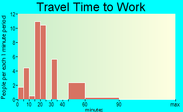 Midway travel time to work