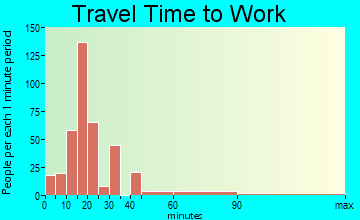 Midway North travel time to work