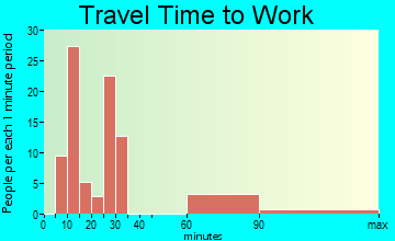 Milam travel time to work