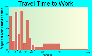 Milano travel time to work