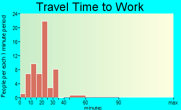 Mildred travel time to work - commute
