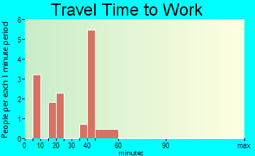Mesa Vista travel time to work