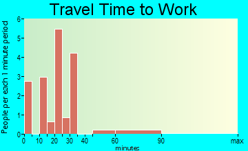 Millican travel time to work - commute