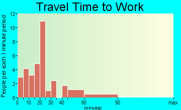 Millsap commuting: travel time to work