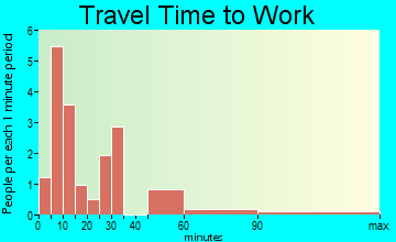 Mingus travel time to work