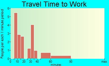 Mirando City travel time to work - commute