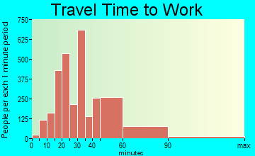 Mission Bend commuting: travel time to work