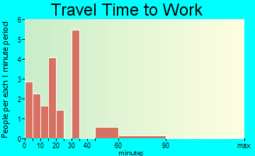 Mobeetie travel time to work