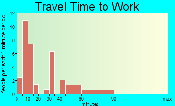 Mobile City travel time to work - commute