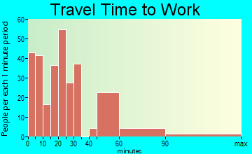 Mont Belvieu travel time to work - commute