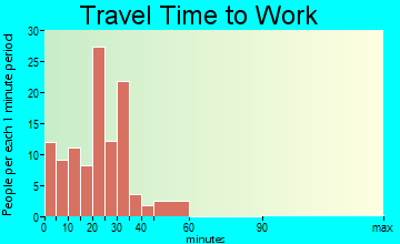 Monte Alto travel time to work - commute