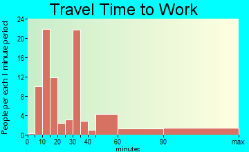 Montgomery travel time to work - commute