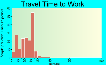 Moody travel time to work