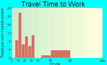 Middletown travel time to work