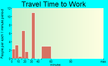 Moran travel time to work - commute