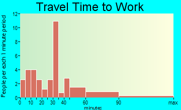 Morgan travel time to work