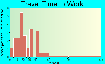 Morgan's Point travel time to work