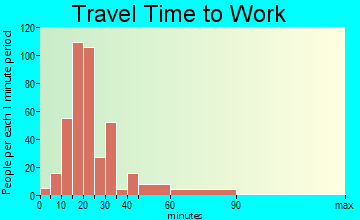 Morgan's Point Resort travel time to work