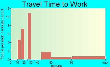 Morning Glory travel time to work