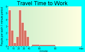 Morse travel time to work - commute