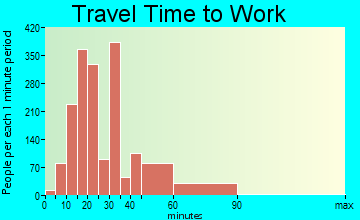Millbrae travel time to work - commute