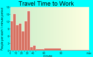 Moulton travel time to work