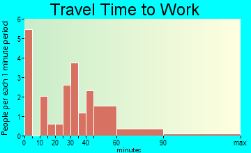 Mount Calm travel time to work