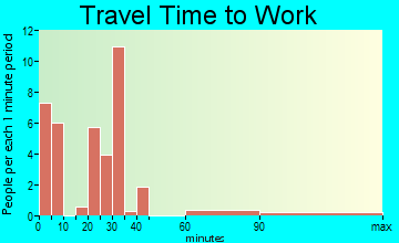 Mount Enterprise travel time to work - commute