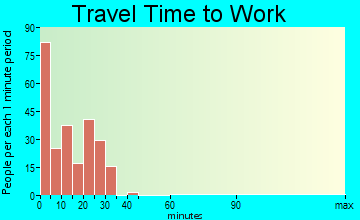 Mount Vernon travel time to work - commute