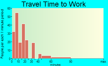 Muenster travel time to work