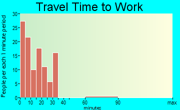 Munday travel time to work - commute